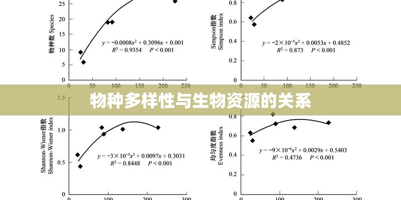 物种多样性与生物资源的关系