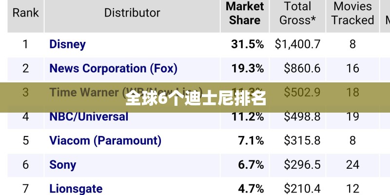 全球6个迪士尼排名