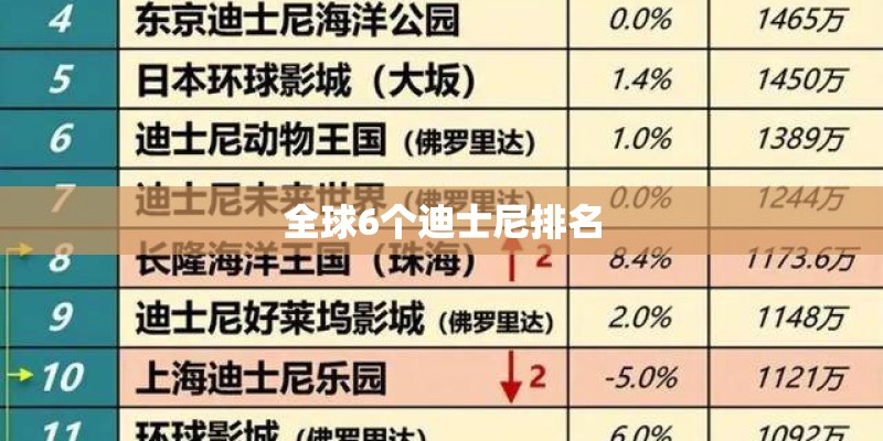 全球6个迪士尼排名