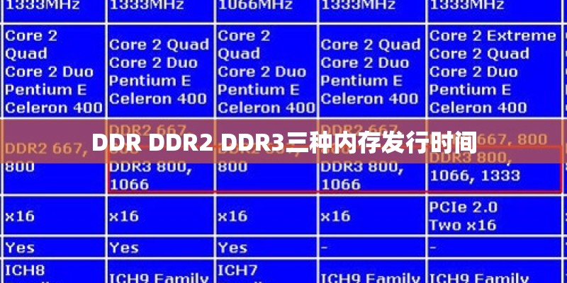 DDR DDR2 DDR3三种内存发行时间