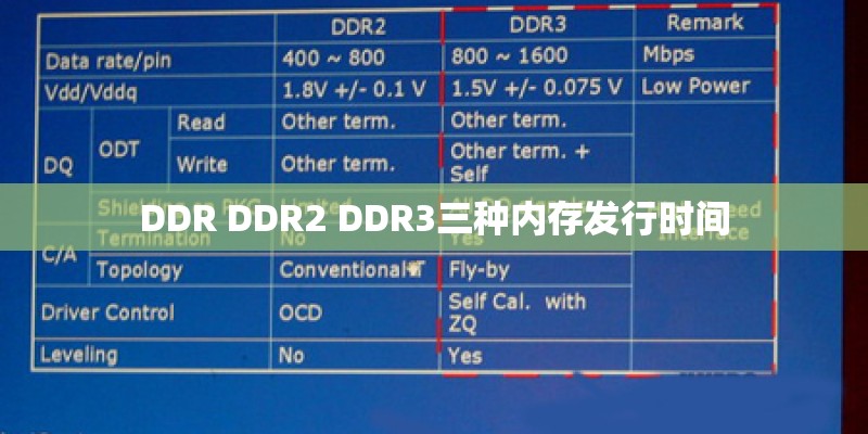 DDR DDR2 DDR3三种内存发行时间